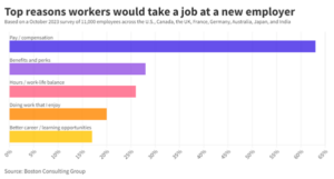 Graph showing the top reasons workers would take a job at a new employer. 