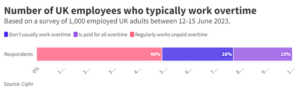 Graph showing the number of employees to typically work overtime in the UK.