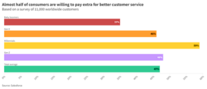 Graph showing results from a survey that show that almost half of customers are willing to pay extra for better customer service.