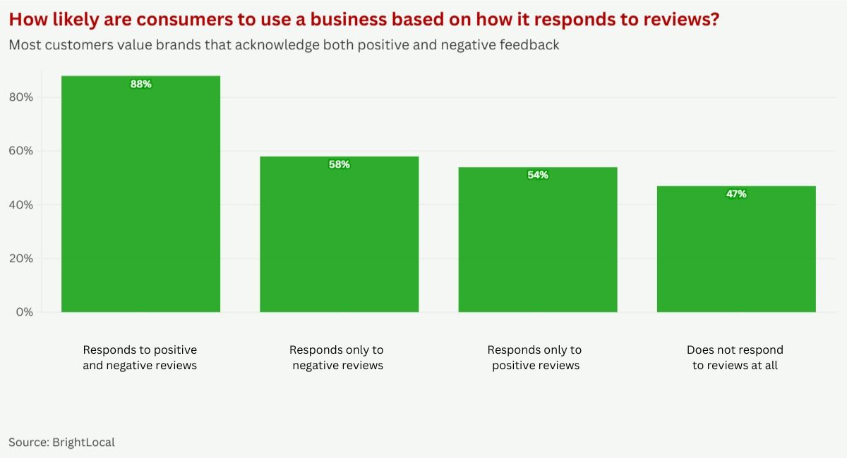 A bar chat showing how likely customers are to use a business based on how it responds to reviews